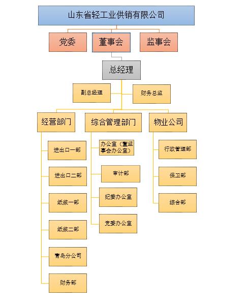 山東省輕工業(yè)供銷有限公司2021年度第三季度重大信息公告