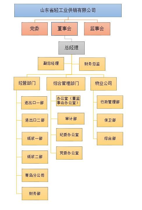 山東省輕工業(yè)供銷有限公司2021年度第四季度重大信息公告