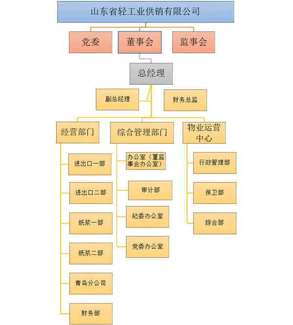 山東省輕工業(yè)供銷有限公司2023年度第四季度重大信息公告