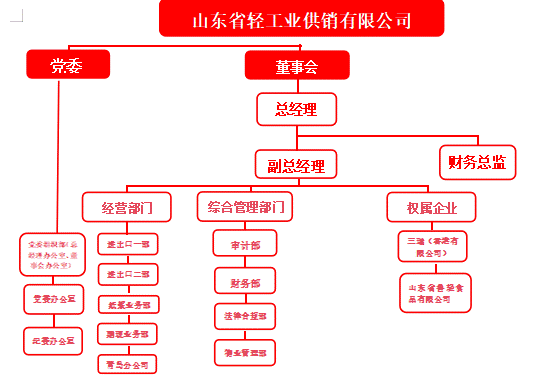 山東省輕工業(yè)供銷有限公司2025年度第三季度重大信息公告